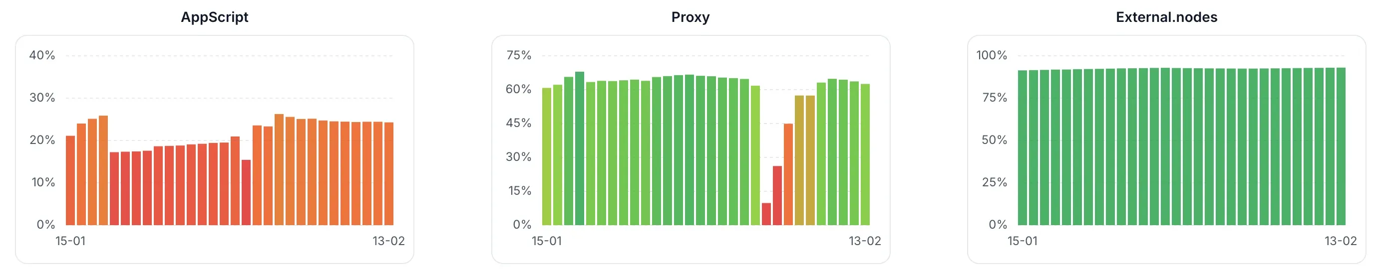 Taux de succès par chaîne AppScript -> Proxy -> Node