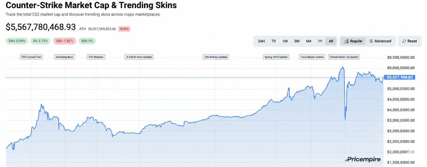 Exemple de valorisation du marché des objets CS2